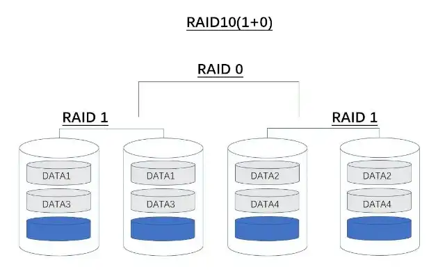 一台服务器做两组raid1吗，单台服务器配置RAID1的合理方案，两组RAID1的优劣分析与应用场景探讨