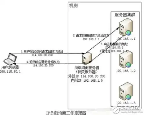 服务器负载均衡配置，深入解析服务器负载均衡配置策略及实战案例