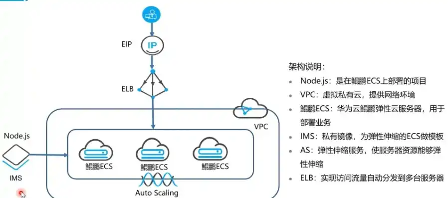 云服务器配置详细详解pdf，云服务器配置详细详解，从入门到精通