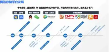 对象存储cos公有读对象的访问链接格式，对象存储Cos关闭的可能性及原因分析