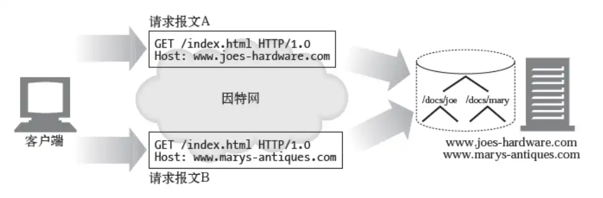 www浏览器与web服务器遵循的计算机网络协议及其工作原理