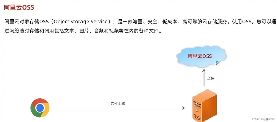 阿里云对象存储oss是按使用收费的服务,为了防止用户，阿里云对象存储OSS深度解析，按使用付费模式下的成本优化策略