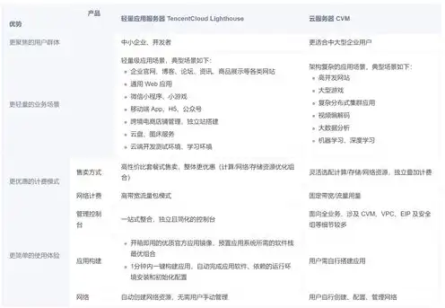 云服务器参数对照表查询，云服务器参数对照表，全面解析云服务器性能与配置