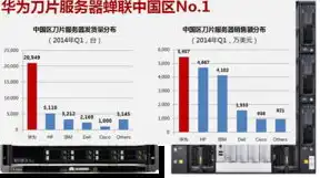 华为服务器销量，华为服务器出货量再创新高，这家公司稳居行业第一宝座！