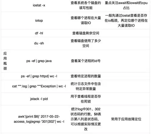 linux服务器配置查询命令是什么，Linux服务器配置查询命令大全，全面解析系统配置与诊断技巧