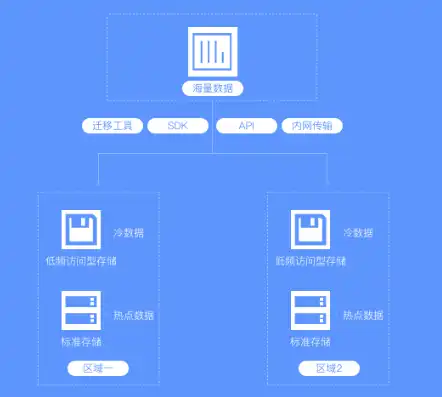 oss对象存储服务的读写权限可以设置为，苹果实况在OSS对象存储中的存储与访问权限管理