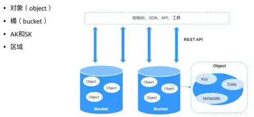 obs对象存储服务，深入解析 OBS 对象存储，类型、应用与优势解析