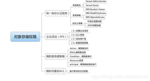 obs对象存储服务，深入解析 OBS 对象存储，类型、应用与优势解析