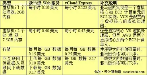 亚马逊云服务器收费标准，亚马逊云服务器代理商充值攻略收费标准详解及充值流程指南