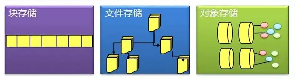 文件存储 块存储 对象存储，文件存储、块存储与对象存储，试用场景及区别详解