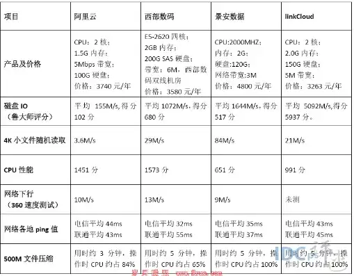 国内主流云服务器收费，深度解析国内主流云服务器，收费、性能与性价比对比