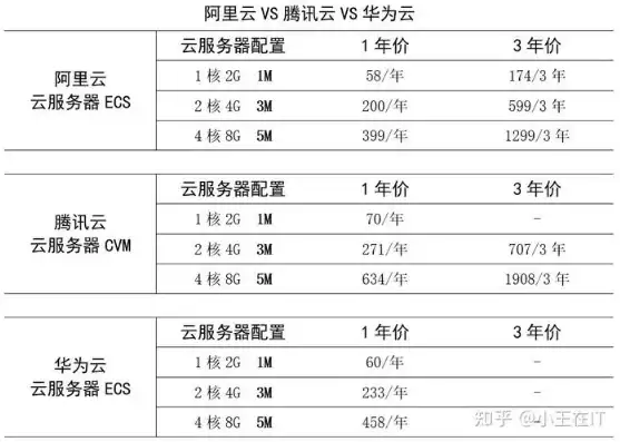 阿里云腾讯云服务器，华为、阿里云、腾讯云服务器深度对比，性能、价格与服务的全方位解析