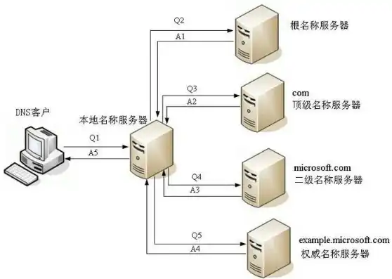 阿里云域名腾讯云服务器DNS，阿里云域名与腾讯云服务器，高效搭配，构建稳定可靠的网络环境