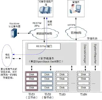 简述对象存储服务swift的5个特性，深入解析对象存储服务Swift的五大特性，高效、安全、灵活、可靠与便捷