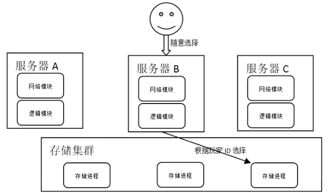 架设一个游戏服务器需要什么条件呢，全面解析，架设一个游戏服务器所需条件及注意事项