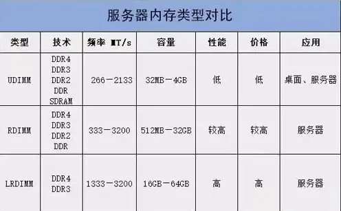 服务器三种类型区别，深入解析服务器三种类型，物理服务器、虚拟服务器与云服务器之差异与优势