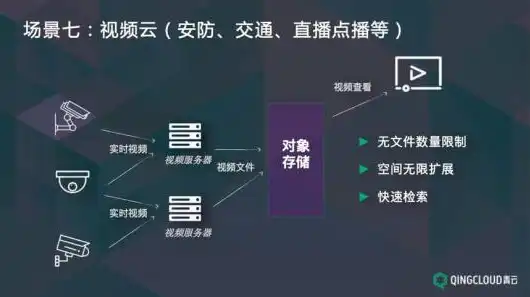 对象存储应用场景都有哪些，深入解析，对象存储在各个领域的应用场景及优势