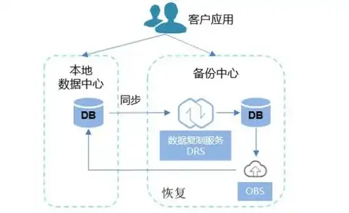 对象存储的使用场景是什么，深入解析对象存储的广泛应用场景及优势