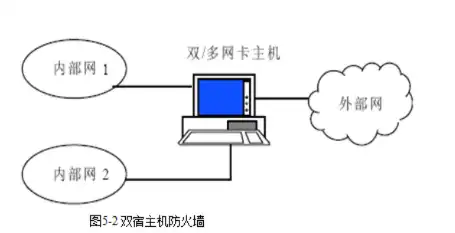 屏蔽子网防火墙体系结构，屏蔽子网结构防火墙体系下堡垒主机的网络定位与安全策略探讨