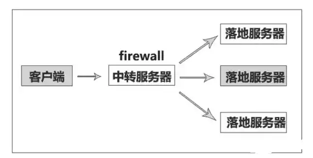 中转服务器搭建教程，轻松搭建中转服务器，一步到位的详细教程