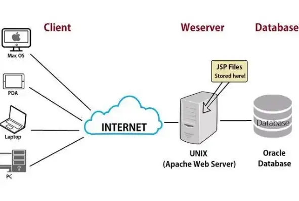 java常用的web服务器，Java Web应用服务器的种类及其特点分析