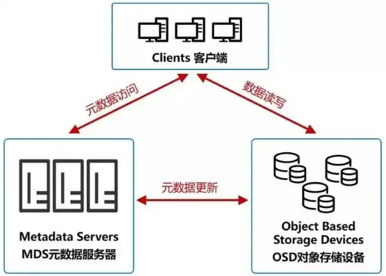 对象存储能存储结构化数据吗为什么不能存放，对象存储能否存储结构化数据，探讨其局限性与可能性