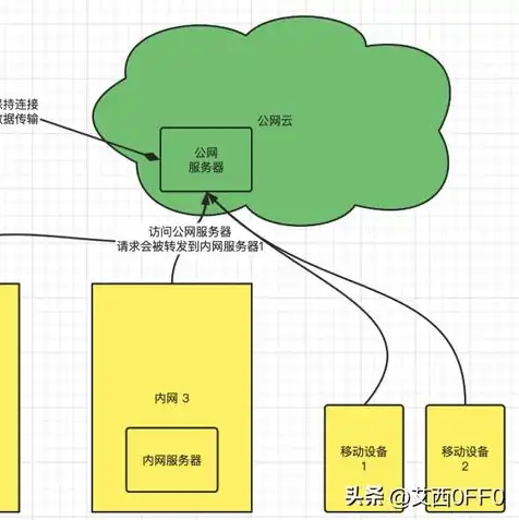 云服务器怎么设置端口，云服务器端口配置详解，从基础到高级技巧