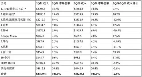 生产服务器的厂家排名，2023年全球生产服务器厂家排名及市场分析，揭秘行业领军企业