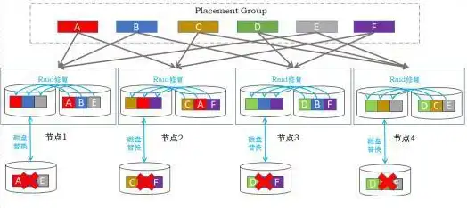 分布式存储和对象存储的区别是什么，深入解析分布式存储与对象存储的区别，技术原理、应用场景与未来发展趋势