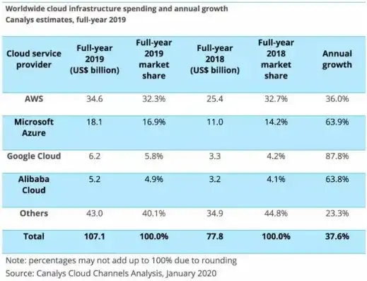 全球云服务器市场份额，2019年全球云服务器市场份额分析，巨头争霸格局初显
