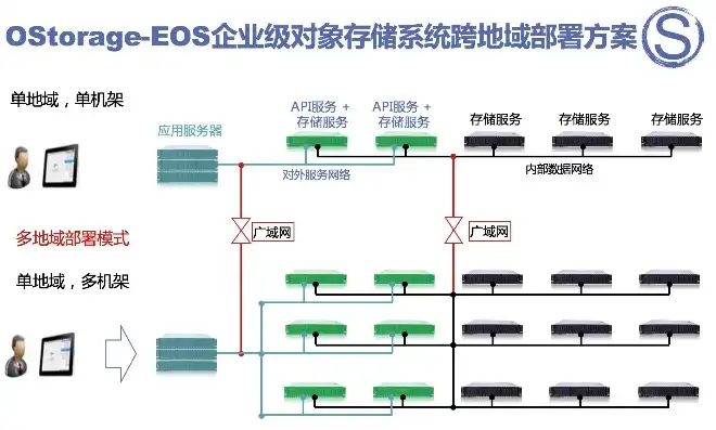 对象存储异地复制软件有哪些功能，盘点当前市场上主流的对象存储异地复制软件及其功能特点