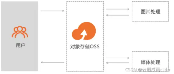 对象存储oss资源包怎么用，对象存储OSS，如何将其打造成个人专属网盘，实现数据存储与共享新体验