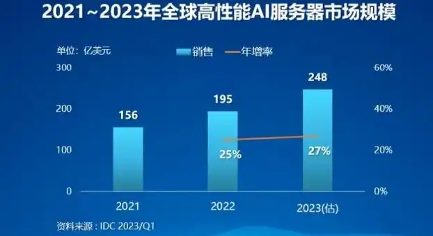 全球服务器销量排行榜前十名有哪些，2023全球服务器销量排行榜前十名揭晓，华为、戴尔等品牌激烈角逐