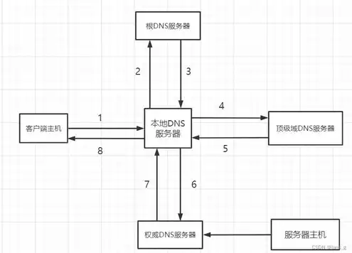 在internet中,域名服务器的主要功能，域名服务器在互联网中的核心作用及工作原理详解