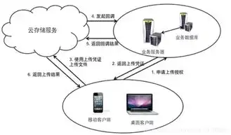 免费存储对象包括，揭秘免费存储对象，无限扩容的秘密武器