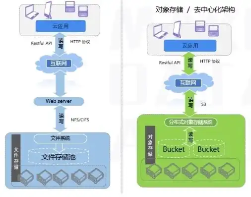 对象存储是啥，深入解析对象存储解决方案，架构、优势与最佳实践