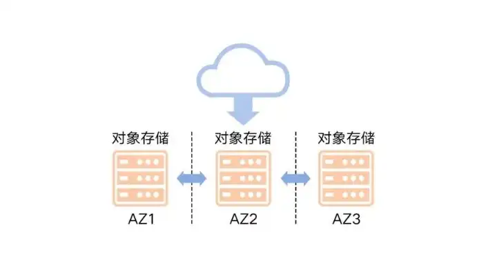 对象存储是啥，深入解析对象存储解决方案，架构、优势与最佳实践