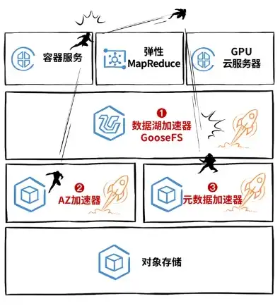 对象储存到底是什么，深入解析对象存储，适用场景、优势与挑战