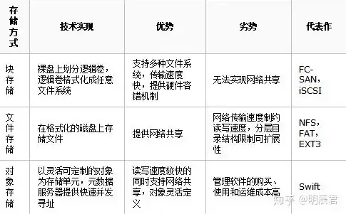 对象存储 块存储 文件存储的区别，深入探讨对象存储、块存储与文件存储的区别及设置方法