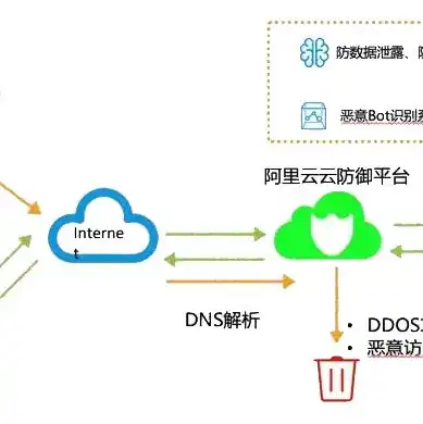 阿里云服务器安全防护怎么解除，阿里云服务器安全防护全面解析，解除策略与防护措施详解