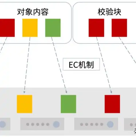 文件存储,块存储,对象存储的区别是什么意思，深入解析，文件存储、块存储、对象存储的区别与特点