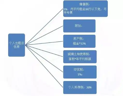 租赁云服务器税率是多少，租赁云服务器税率详解，税率计算、影响因素及税收政策