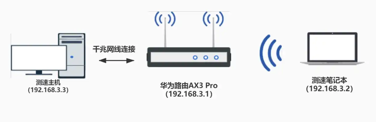 虚拟机和主机连接不同的网，虚拟机与主机实现不同WiFi连接，实现网络隔离与多环境测试的解决方案