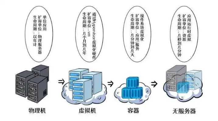 物理服务器有几种模式，物理服务器多样模式解析，从传统到创新，全面了解物理服务器世界