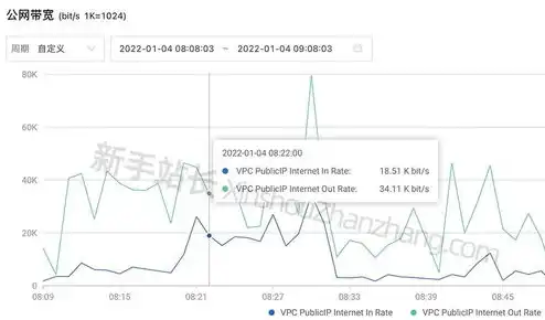 云服务器5m带宽可以多少人在线，云服务器5M带宽承载能力分析，揭秘5M带宽下的在线人数上限