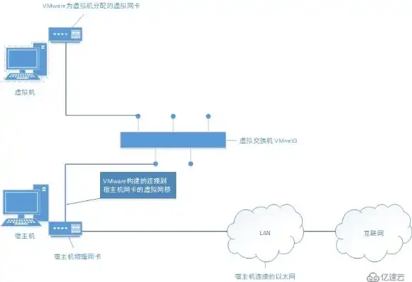 虚拟机桥接模式直接连接物理网络，深入解析虚拟机桥接模式，实现物理网络连接状态复制与优化