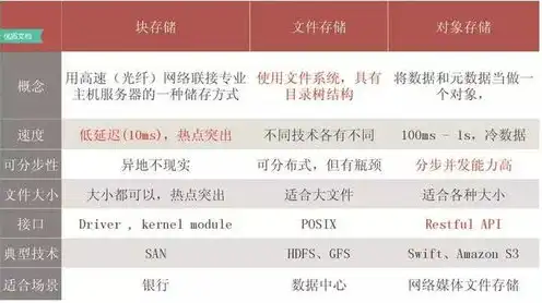 块存储文件存储和对象存储的区别，块存储、文件存储与对象存储，技术差异与应用场景分析