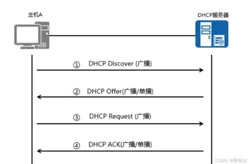 dhcp服务器的工作原理是什么，深入解析DHCP服务器的工作原理及操作流程