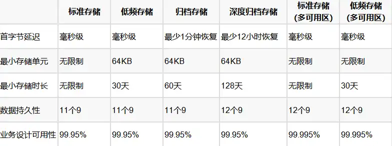 对象存储收费标准，深入解析对象存储收费标准，如何合理规划存储成本