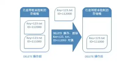 对象存储收费标准，深入解析对象存储收费标准，如何合理规划存储成本